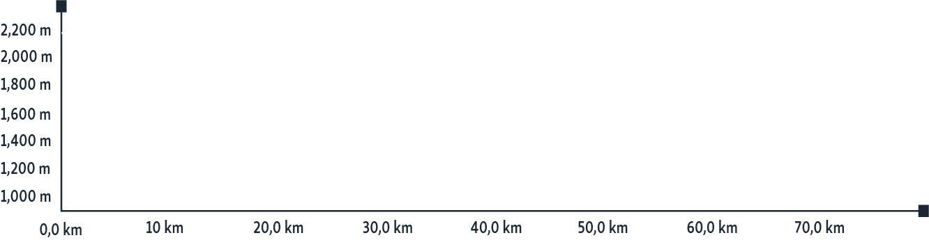 Altos Cycling La Cabaña Manizales Altimetria 1